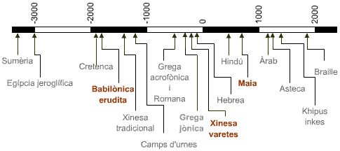 Línia del temps