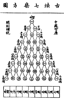 Versi� xinesa del Triangle de Pascal (segle XIV)