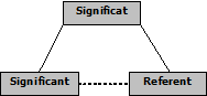 Triangle semi�tic (signes arbitraris)