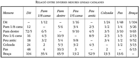 Relació entre diferents mesures línials catalanes.
