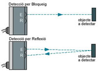 Amplia els Detectors Fotoelèctrics