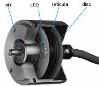 Amplia els Codificadors Rotatius