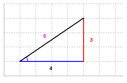 circulares (trigonométricas): trigonométricas, seno, coseno y tangente. Aplicaciones medida