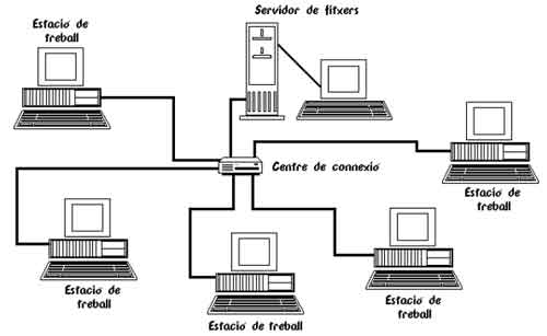 Esquema d'una xarxa d'estrella