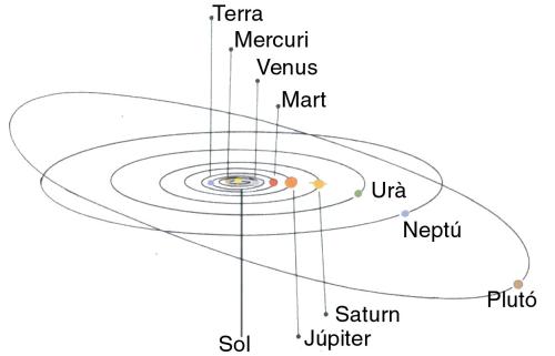 Òrbites i planetes el Sistema Solar