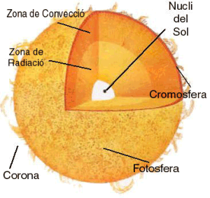 Le capes que formen el sol