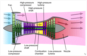 Diagrama de funcionamiento del turbofan. Sistema de baja presin en verde. Sistema de alta presin en prpura