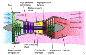 Diagrama de funcionamiento del turbofan. Sistema de baja presión en verde. Sistema de alta presión en púrpura