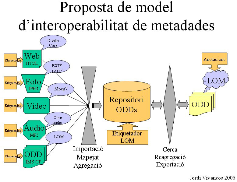 proposta de model d'interoperabilitat de metadades