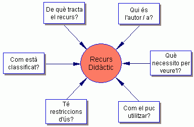 Preguntes sobre un recurs didctic