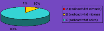 Percentatge de les radiacions