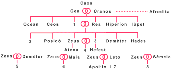 Genealogia dels déus olímpics