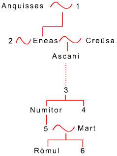 Arbre genealògic de Ròmul i Rem