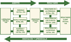 Esquema del modelo EFQM