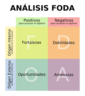 Diagrama de análisis (Matriz FODA)