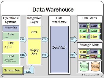 Descripción de un Data Warehouse