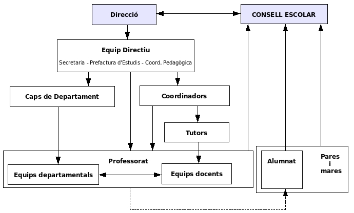 Organigrama funcional tradicional