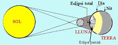 Eclipsi de Sol: s el Sol qui no es veu completament.