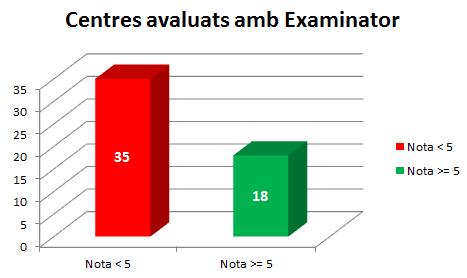 Grafic de les notes d'examinator