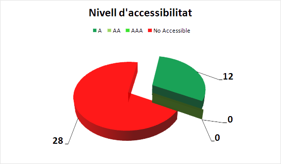 Nivell d'accessibilitat - Gráfic Sectorial