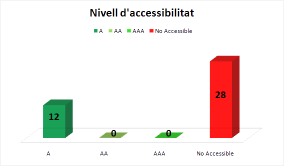 Nivell d'accessibilitat - Gráfic de Barres