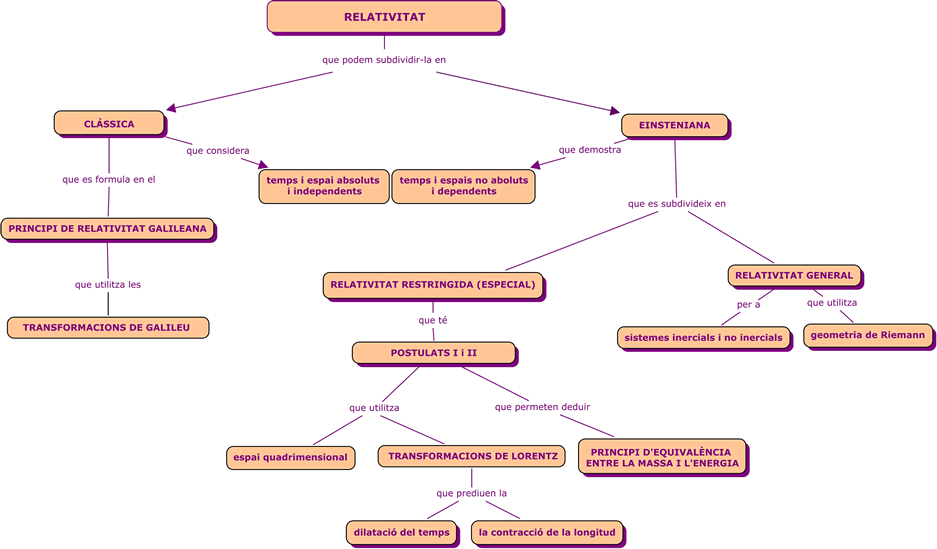 mapa conceptual relativitat