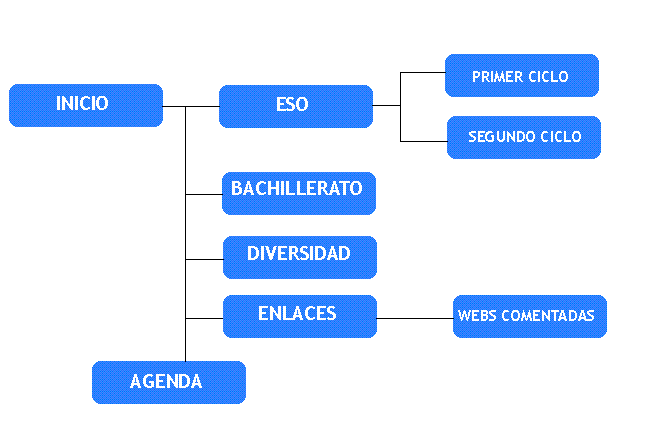 mapa web