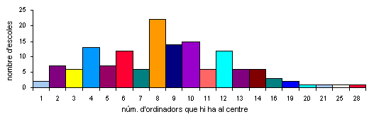 Quantitat d'ordinadors que hi ha al centre