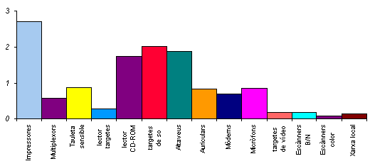 Mitjana d'altres perif&egrave;rics que hi ha als centres