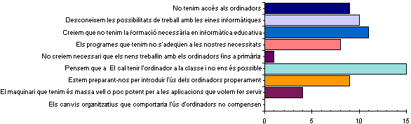 Motius pels quals NO es fan servir els ordinadors