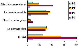 Perif&egrave;ric preferit