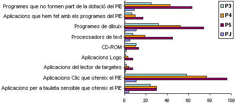 Tipus de programes utilitzats