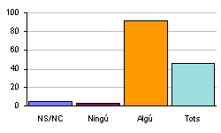 Nombre de professors que han fet cursos d'inform&agrave;tica