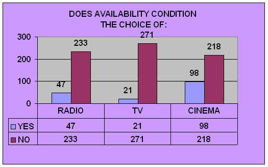 DOES AVAILABILITY CONDITION CHOICE
