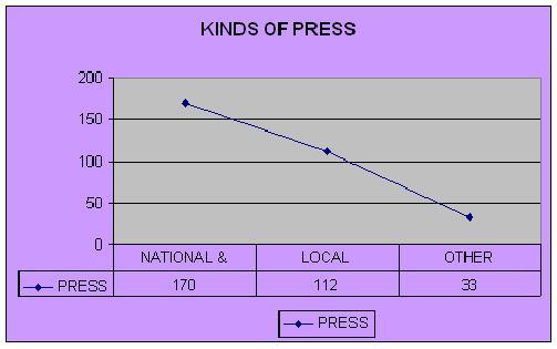 KINDS OF PRESS