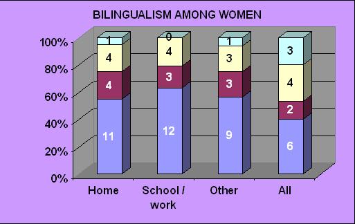 BILINGUALISM WOMEN