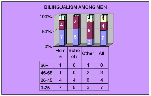 BILINGUALISM MEN