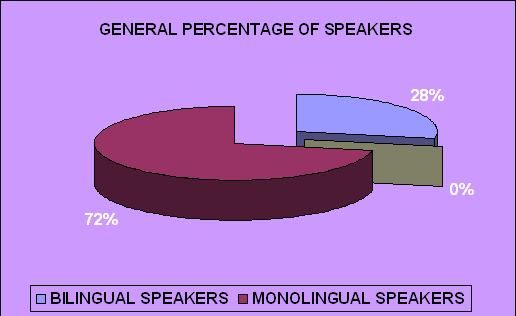 generalo percentage of speakers