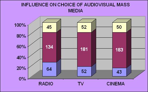 influence on the choice