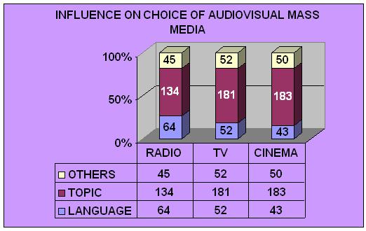 INFLUENCE ON THE CHOICE OF MEDIA