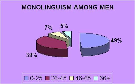 monlolinguism men
