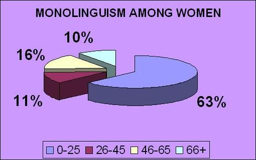 monolinguism women