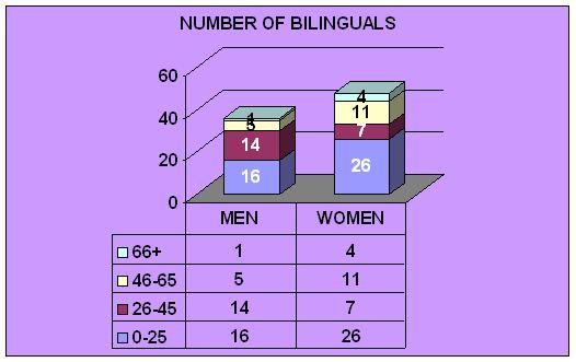 NUMBER OF BILINGUALS