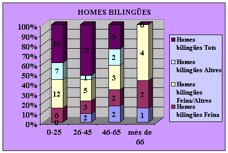 HOMES BILINGES