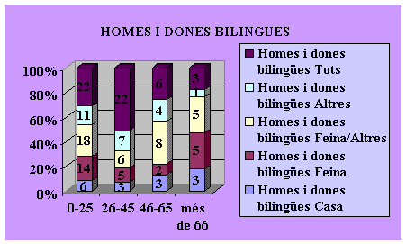 HOMES I DONES BILINGUES