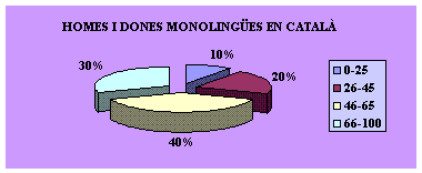 HOMES I DONES MONOLINGES EN CATAL