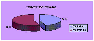 HOMES I DONES 0-100