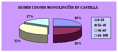 HOMES I DONES MONOLINGES EN CASTELL