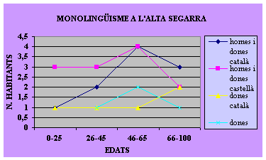 MONOLINGISME A L'ALTA SEGARRA