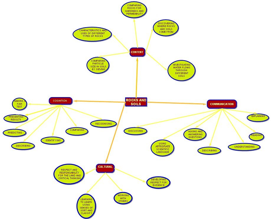 Pictures Of Rocks And Soils. Rock amp; Soils Mind Map